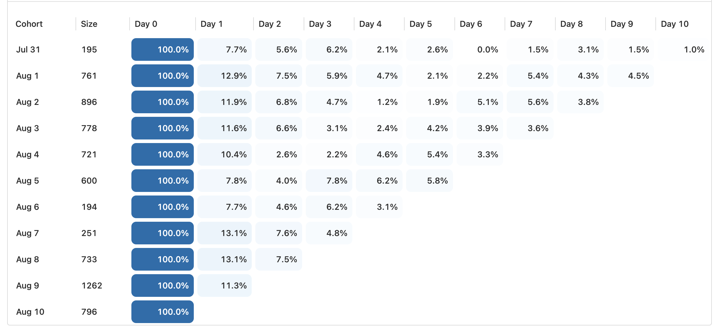 retention insight