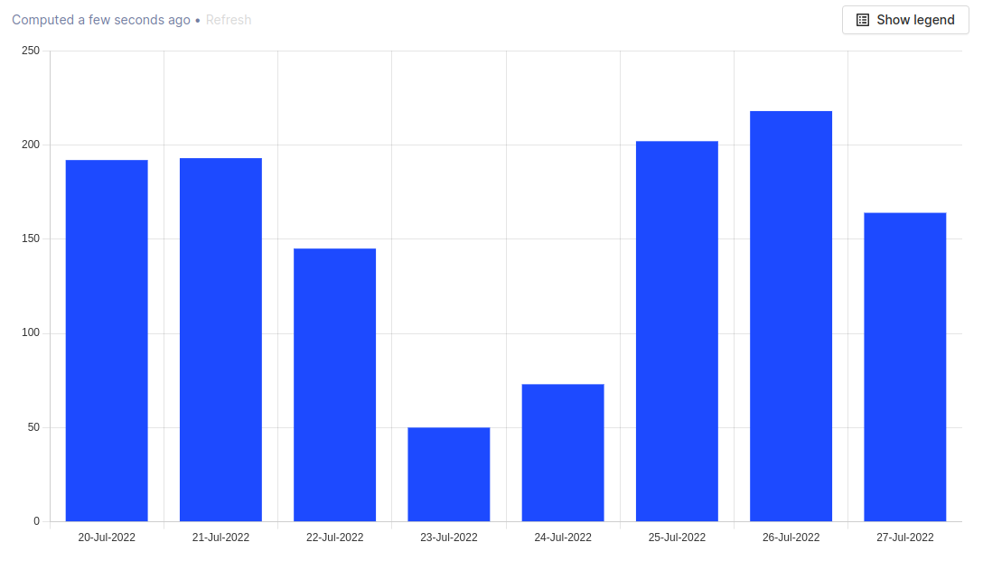 time bar chart